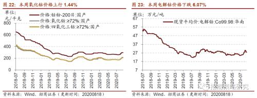 【招商策略】行業景氣觀察0819——中游制造量價修復，資源品價格暫穩