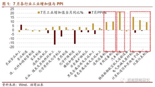 【招商策略】行業景氣觀察0819——中游制造量價修復，資源品價格暫穩