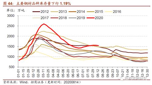 【招商策略】行業景氣觀察0819——中游制造量價修復，資源品價格暫穩