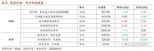 【招商策略】行業景氣觀察0819——中游制造量價修復，資源品價格暫穩