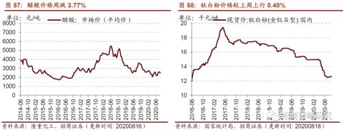 【招商策略】行業景氣觀察0819——中游制造量價修復，資源品價格暫穩
