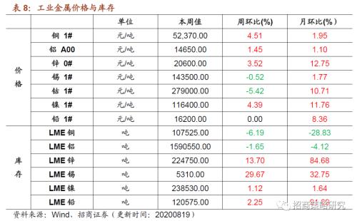 【招商策略】行業景氣觀察0819——中游制造量價修復，資源品價格暫穩