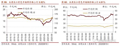 【招商策略】行業景氣觀察0819——中游制造量價修復，資源品價格暫穩