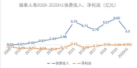 瑞泰人壽再被監(jiān)管層點(diǎn)名 成立十六年幾無(wú)盈利