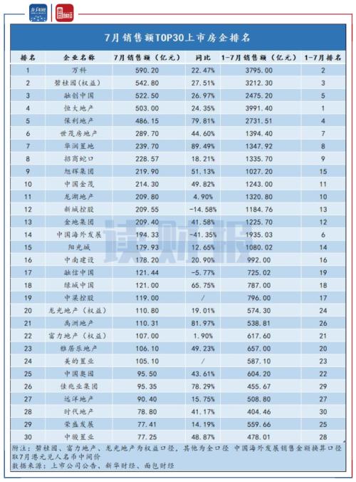【讀財報】上市房企7月銷售數(shù)據(jù)環(huán)比回落 中小型房企分化加劇