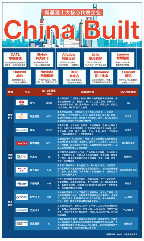 我們盤(pán)了500家新基建企業(yè)，最核心的干貨都在這里了！