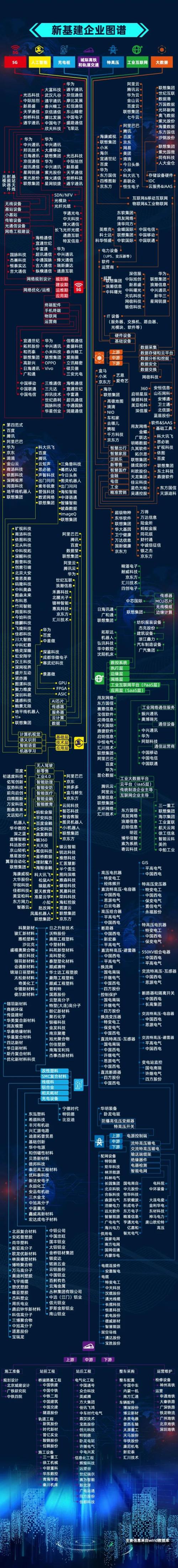 我們盤(pán)了500家新基建企業(yè)，最核心的干貨都在這里了！