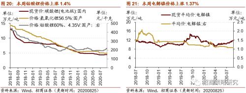 【招商策略】行業景氣觀察0826——純堿需求持續增強，面板價格維持漲勢