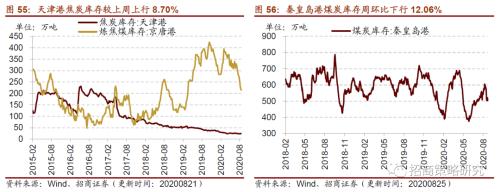 【招商策略】行業景氣觀察0826——純堿需求持續增強，面板價格維持漲勢