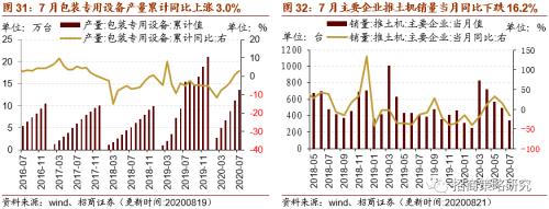 【招商策略】行業景氣觀察0826——純堿需求持續增強，面板價格維持漲勢