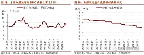 【招商策略】行業景氣觀察0826——純堿需求持續增強，面板價格維持漲勢
