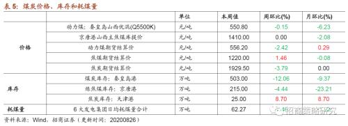 【招商策略】行業景氣觀察0826——純堿需求持續增強，面板價格維持漲勢