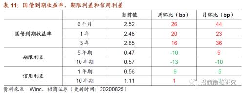 【招商策略】行業景氣觀察0826——純堿需求持續增強，面板價格維持漲勢