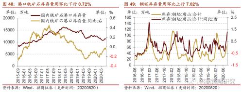 【招商策略】行業景氣觀察0826——純堿需求持續增強，面板價格維持漲勢