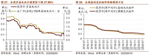 【招商策略】行業景氣觀察0826——純堿需求持續增強，面板價格維持漲勢