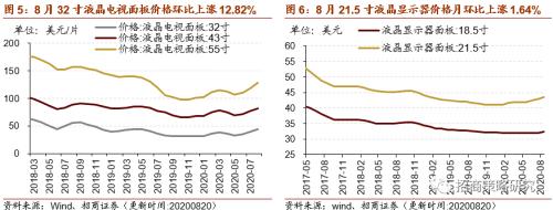 【招商策略】行業景氣觀察0826——純堿需求持續增強，面板價格維持漲勢
