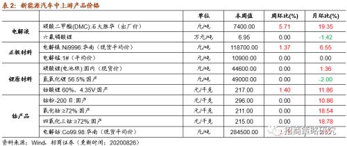 【招商策略】行業景氣觀察0826——純堿需求持續增強，面板價格維持漲勢
