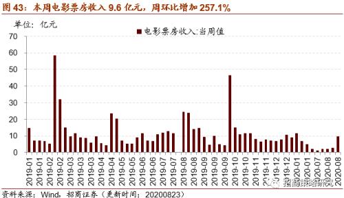 【招商策略】行業景氣觀察0826——純堿需求持續增強，面板價格維持漲勢