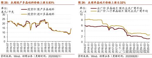 【招商策略】行業景氣觀察0826——純堿需求持續增強，面板價格維持漲勢