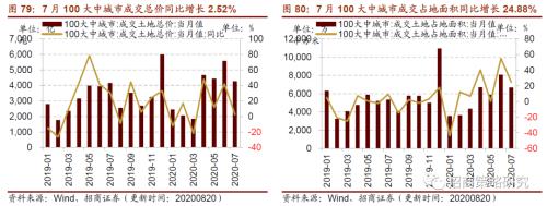 【招商策略】行業景氣觀察0826——純堿需求持續增強，面板價格維持漲勢