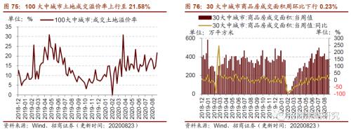 【招商策略】行業景氣觀察0826——純堿需求持續增強，面板價格維持漲勢