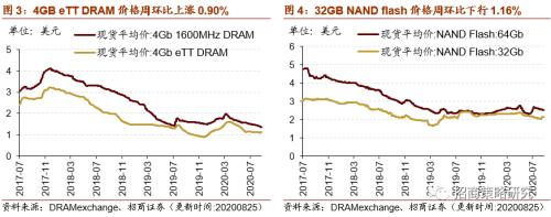 【招商策略】行業景氣觀察0826——純堿需求持續增強，面板價格維持漲勢