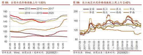 【招商策略】行業景氣觀察0826——純堿需求持續增強，面板價格維持漲勢