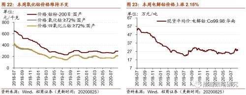 【招商策略】行業景氣觀察0826——純堿需求持續增強，面板價格維持漲勢