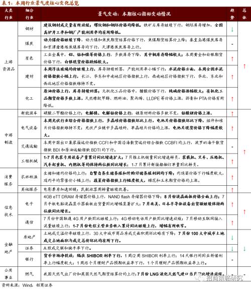 【招商策略】行業景氣觀察0826——純堿需求持續增強，面板價格維持漲勢
