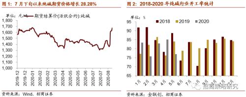 【招商策略】行業景氣觀察0826——純堿需求持續增強，面板價格維持漲勢