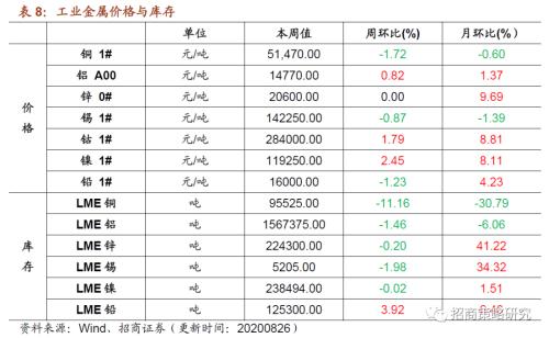 【招商策略】行業景氣觀察0826——純堿需求持續增強，面板價格維持漲勢