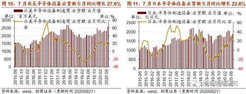 【招商策略】行業景氣觀察0826——純堿需求持續增強，面板價格維持漲勢