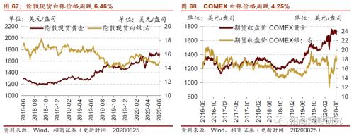 【招商策略】行業景氣觀察0826——純堿需求持續增強，面板價格維持漲勢