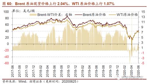 【招商策略】行業景氣觀察0826——純堿需求持續增強，面板價格維持漲勢