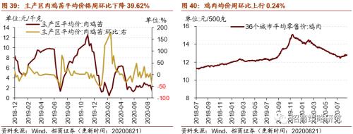 【招商策略】行業景氣觀察0826——純堿需求持續增強，面板價格維持漲勢