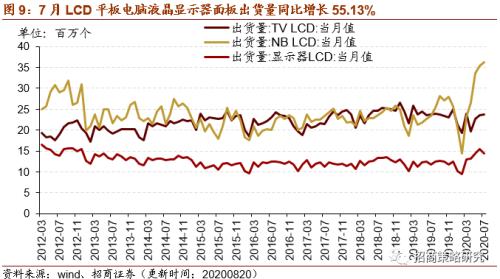 【招商策略】行業景氣觀察0826——純堿需求持續增強，面板價格維持漲勢
