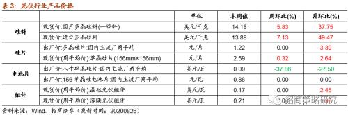 【招商策略】行業景氣觀察0826——純堿需求持續增強，面板價格維持漲勢
