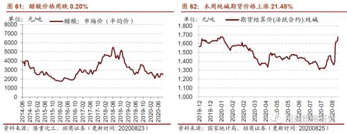 【招商策略】行業景氣觀察0826——純堿需求持續增強，面板價格維持漲勢