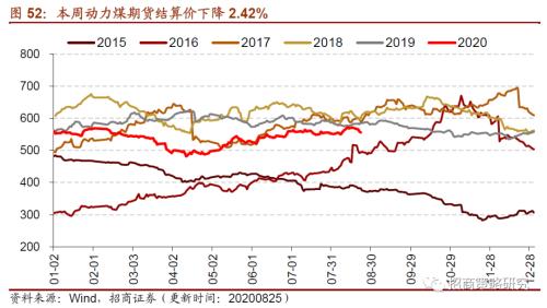 【招商策略】行業景氣觀察0826——純堿需求持續增強，面板價格維持漲勢
