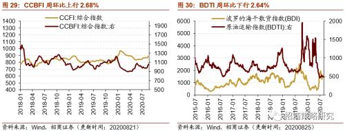 【招商策略】行業景氣觀察0826——純堿需求持續增強，面板價格維持漲勢