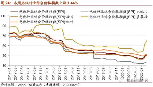 【招商策略】行業景氣觀察0826——純堿需求持續增強，面板價格維持漲勢
