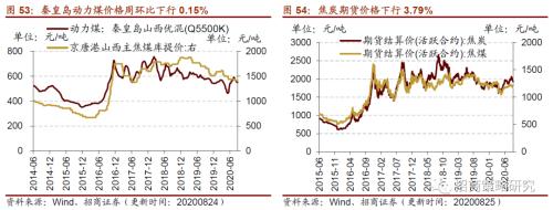 【招商策略】行業景氣觀察0826——純堿需求持續增強，面板價格維持漲勢