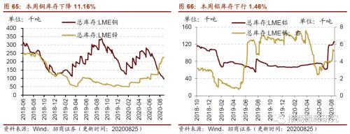 【招商策略】行業景氣觀察0826——純堿需求持續增強，面板價格維持漲勢
