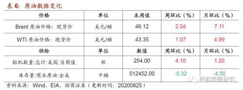 【招商策略】行業景氣觀察0826——純堿需求持續增強，面板價格維持漲勢