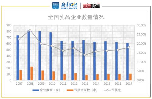 【看新股】乳制品企業扎堆上市 行業集中度趨升
