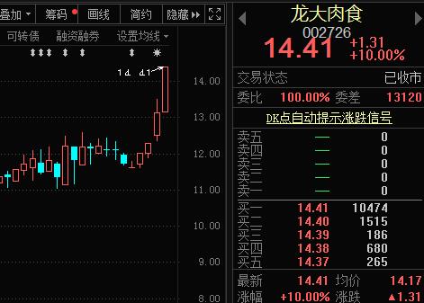 雞豬漲飛天！這9只概念股業(yè)績大增，機構預測漲幅空間超10%