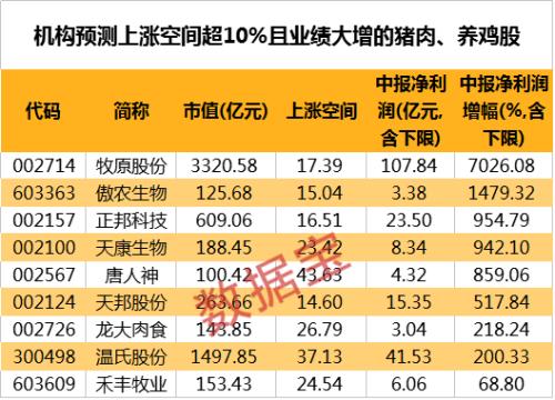 雞豬漲飛天！這9只概念股業(yè)績大增，機構預測漲幅空間超10%