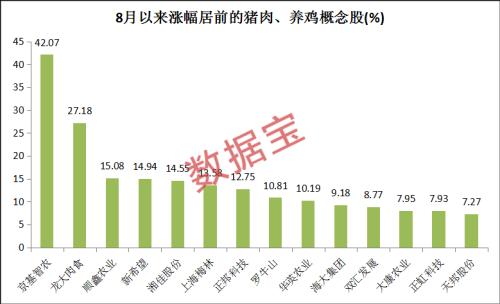 雞豬漲飛天！這9只概念股業(yè)績大增，機構預測漲幅空間超10%