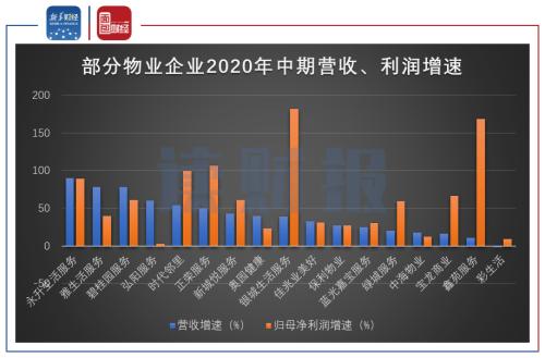 【讀財報】物業企業中期業績逆勢上揚 收并購成增加在管面積重要途徑