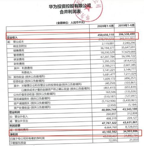 果然華為！上半年日賺2.4億，打壓下業績增長23%！消費業務收入超2500億...這些A股小伙伴要嗨